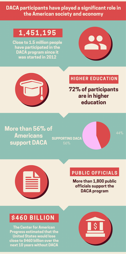 Colleges+and+Universities+stand+against+Trump%E2%80%99s+decision+on+DACA